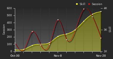 Player Trend Graph