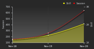 Player Trend Graph