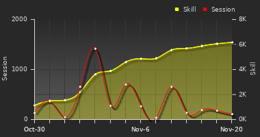 Player Trend Graph