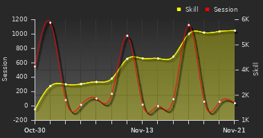 Player Trend Graph