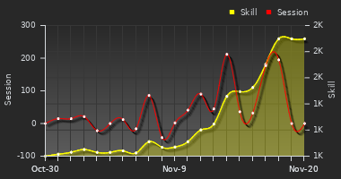 Player Trend Graph