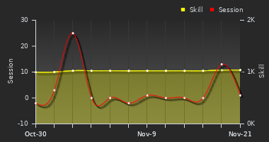 Player Trend Graph