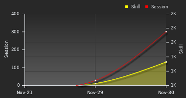 Player Trend Graph