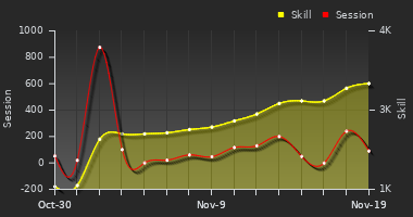 Player Trend Graph