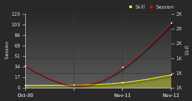 Player Trend Graph