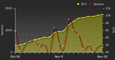 Player Trend Graph