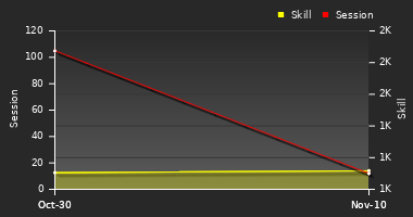 Player Trend Graph