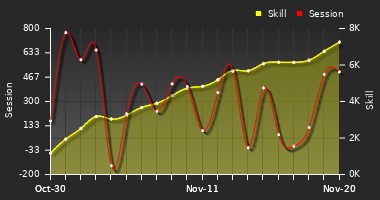 Player Trend Graph