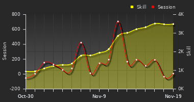 Player Trend Graph