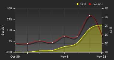 Player Trend Graph