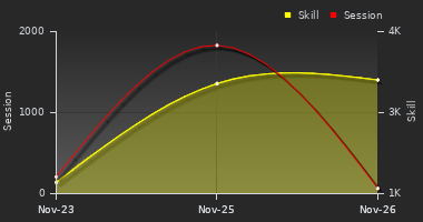 Player Trend Graph