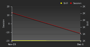 Player Trend Graph