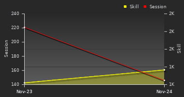 Player Trend Graph