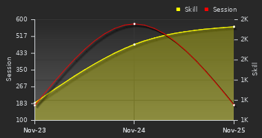 Player Trend Graph