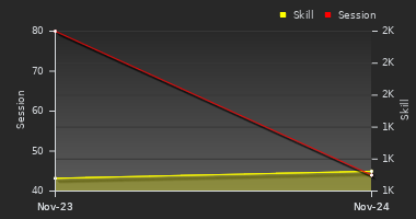 Player Trend Graph